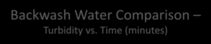 Backwash Water Comparison Turbidity vs. Time (minutes) 35.0 30.