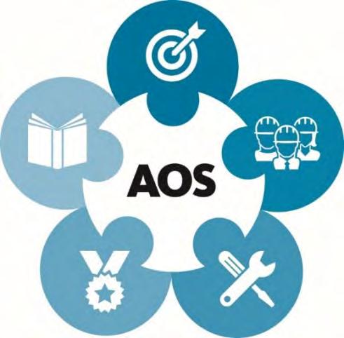 Aurubis Operating System (AOS): group-wide standardization driving Efficiency» AOS is a methodology for continuous and sustainable process optimization» With AOS, procedures in all areas will be