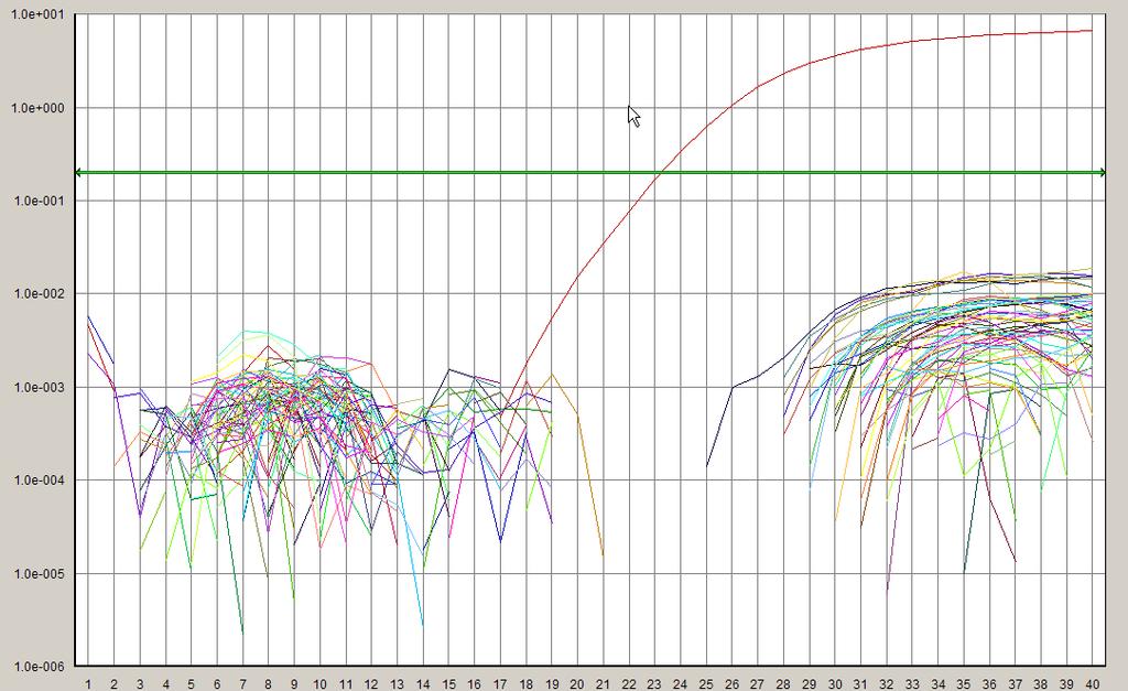 Figure 7 shows background amplification plots for the 7500 System (SDS Software v1.2.3).