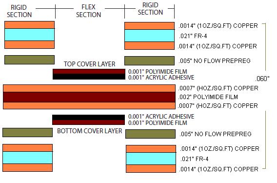 RIGID-FLEX CIRCUIT CONSTRUCTION RIGID-FLEX CIRCUIT CONSTRUCTION: Rigid flex circuits are a hybrid construction, consisting of rigid and flexible substrates laminated together into a single package