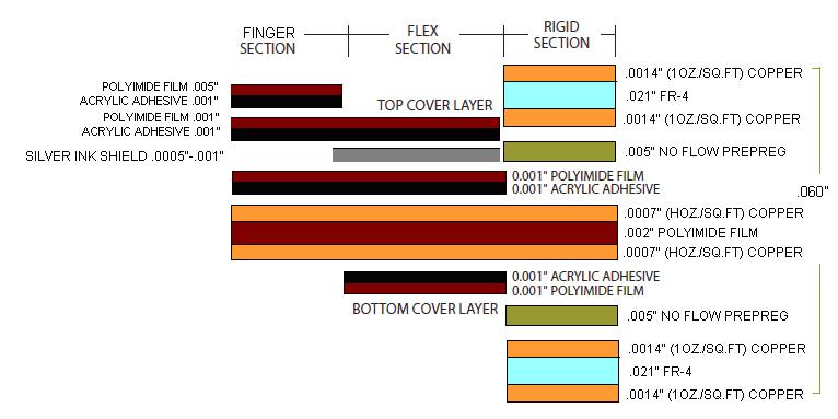 Rigid flex boards are normally multilayer design, but double-sided (two-metal layer) constructions are possible as well, and in fact, have been selected for certain microelectronic chip-packaging