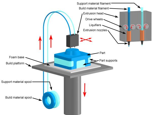3D Printing Processes Fused Deposition Modelling (FDM) A plastisizable (mouldable) material is extruded through a heated nozzle or printer head as it moves across a construction platform.
