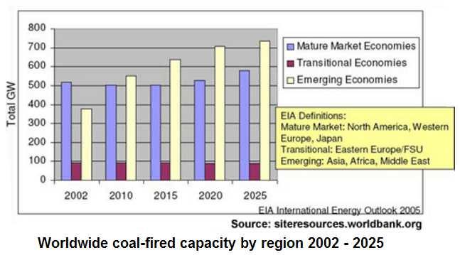 The Drive for High Cycle Coal Fired Power Plant Coal is the most abundant and cheapest fossil fuel source Higher market stability than oil and natural gas, guarantees to stable COE Significant growth
