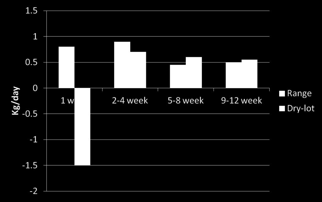 AVERAGE DAILY GAINS (KG/DAY) OF HEIFERS DEVELOPED IN RANGE