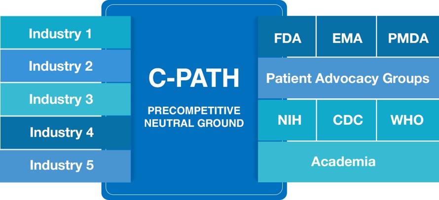 How C-Path Works: A Public-Private Partnership Act as a trusted, neutral third party Convene scientific consortia of industry, academia, and government for sharing of data/expertise ü The best