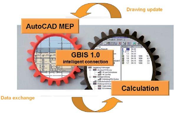 GBIS 1.0 - More Than Just An Interface GBIS connects AutoCAD MEP with SOLAR-COMPUTER calculation programs for buildings and systems in an intelligent way.