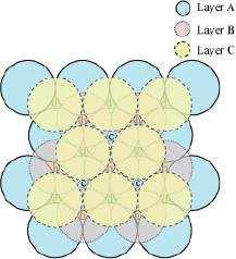 It can be observed from the figure that the arrangement of particles in layer C is completely different from that in layers A or B.