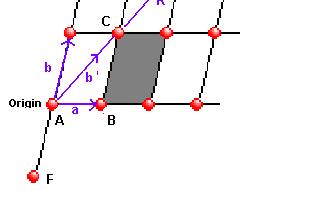 Translational Lattice Vectors 2D A space lattice is a set of points such that a translation from any point in the lattice by a vector; P R n = n 1 a + n 2 b Point D(n1, n2) = (0,2) Point F (n1, n2) =