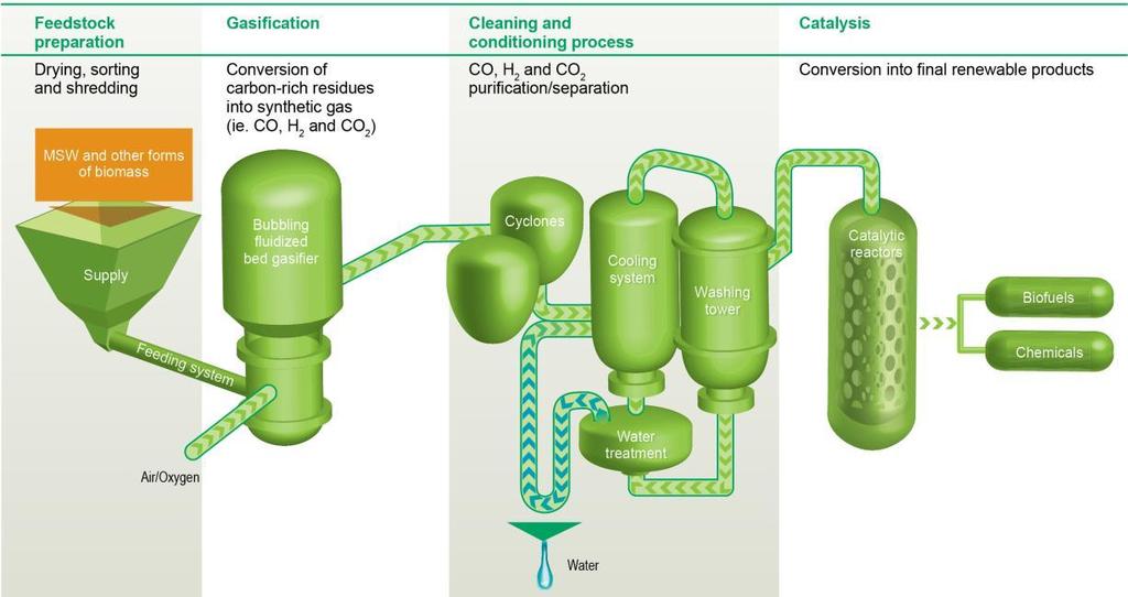 Process driving a sustainable competitive advantage KEY HIGHLIGHTS Heterogenous feedstock Key IP Low severities Low OPEX Low CAPEX Key IP Gas purification & separation (chemical-grade CO, H 2 & CO 2