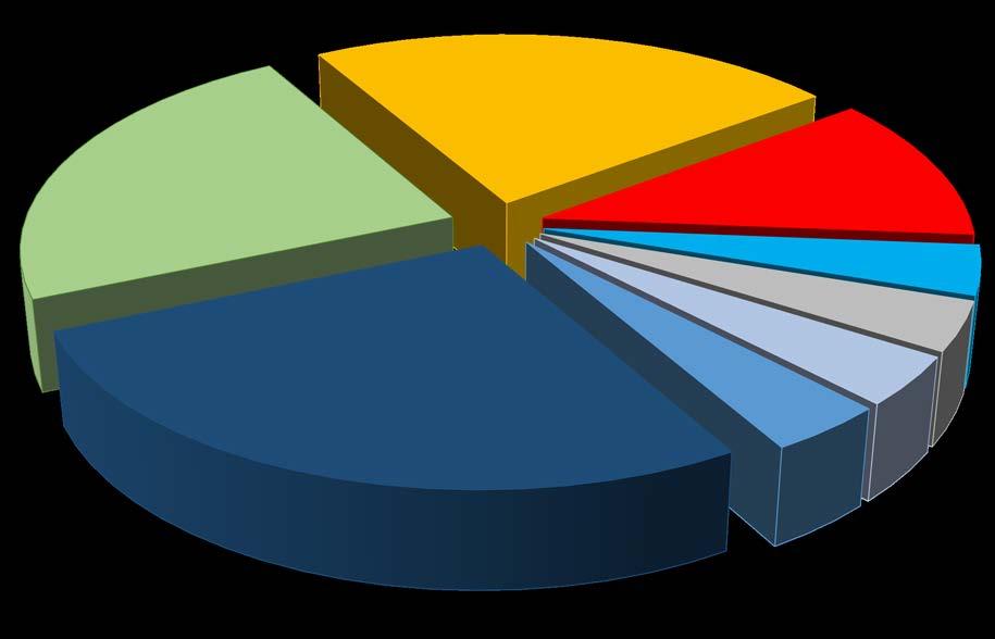 Percentage of Total