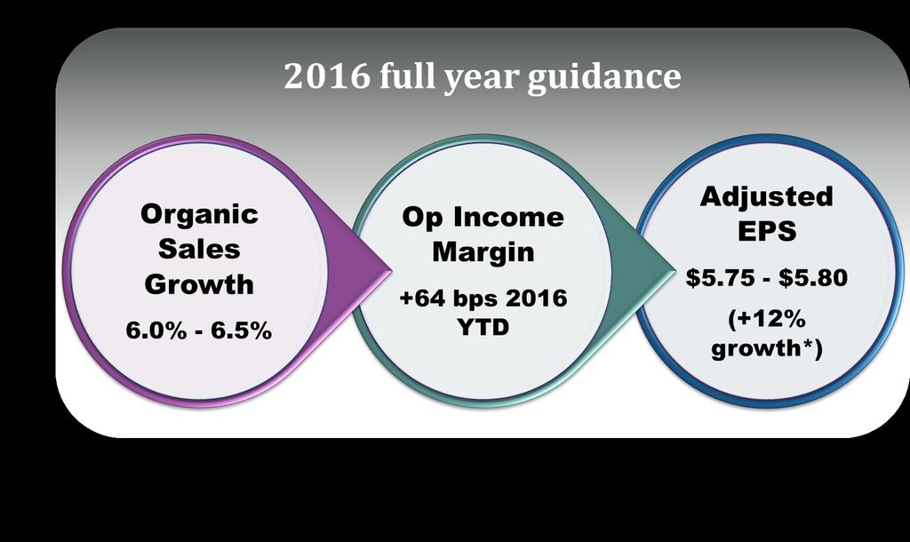 Delivering 2016 Continued strong organic growth Accretive acquisition activity Leveraged cost base ** Strong EPS growth * Adjusted for FX, EPS growth is expected to be 13.