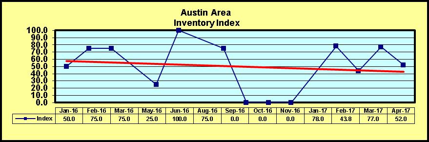 Austin Area Inventory