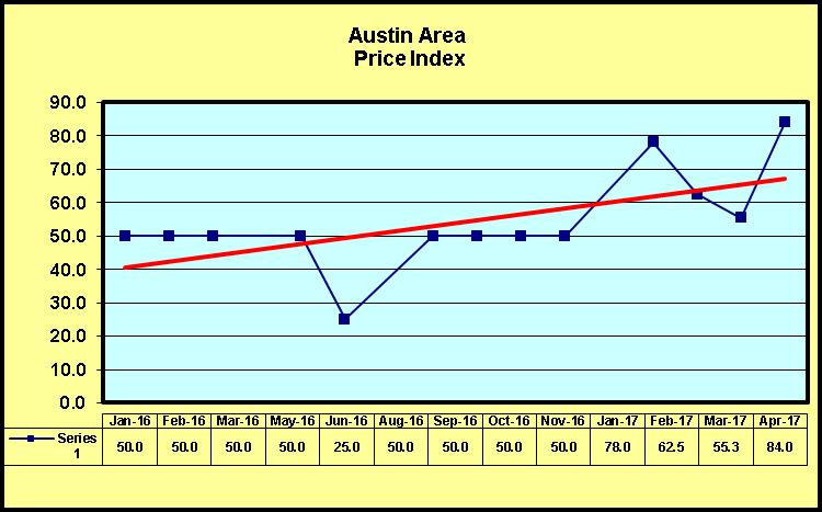 Austin Area Price Index: 84.0 Comments: (Member): High demand has resulted in increased production. We're at our highest production levels ever and there is unfilled demand.