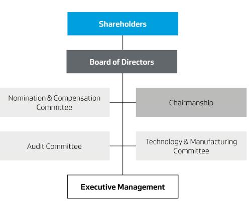 Management structure Vestas Wind Systems A/S is a Danish limited liability company with a two-tier management system in which the Board of Directors and the Executive Management are responsible for