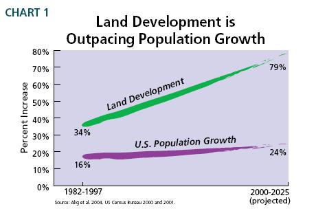 Population growth is one driver of growth with an estimated increase in 135 million people by 2050. But we are also using more land per person.