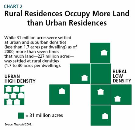 This trend is especially apparent in rural areas where residences occupy an average 7 times more land than an urban residence, not because the houses are that