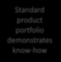 compliant to market norms Standard product portfolio demonstrates