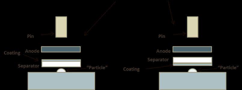 PARTICLE PENETRATION: 1-SIDE VS 2-SIDE COATING Testing was performed under 3 different configurations: Single side coated separator, uncoated side against the particle Single side coated separator,