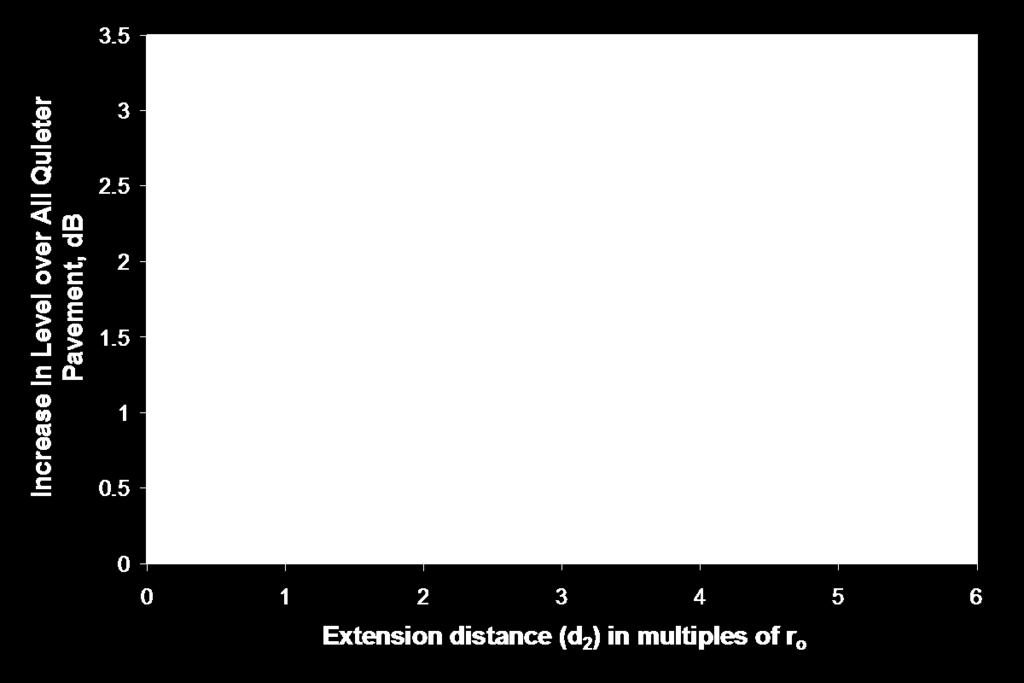 MODEL SENSITIVITY ANALYSIS Looking at Figure 4, the abscissa represents the distance the quiet pavement is carried beyond the receiver in multiples of the offset between the receiver and roadway (r 0