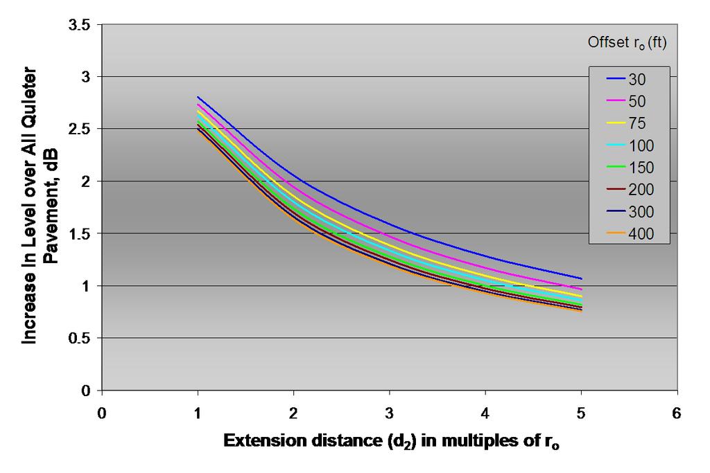 Figure 5: Four Lanes Twenty Four Foot Median, 97 and 103 OBSI Levels
