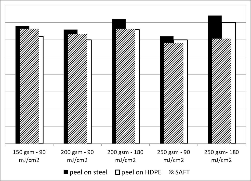 We observe a slight tendency of increased peel adhesion towards higher coating weights and higher UV dose. There is only a slight decrease in SAFT value going from a 150 g/m 2 to a 250 g/m 2 coating.