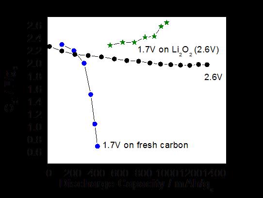 Results: History effect in Li-O 2 cathode (ii) Fresh