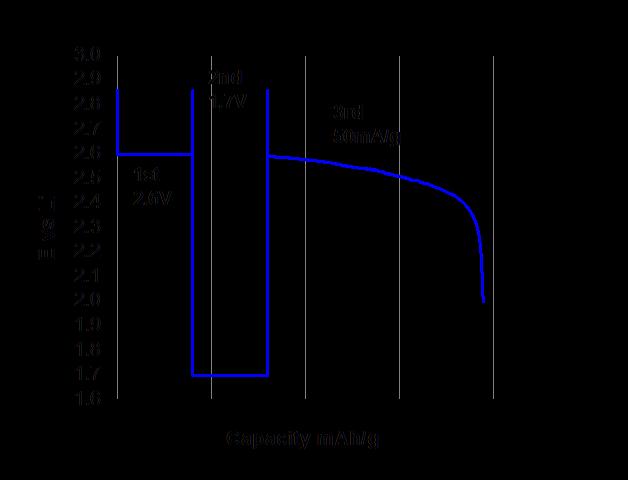 Results: History effect in Li-O 2 cathode (iii) 1 st step (mah/g) 2 nd step