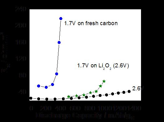 The nucleation (initial Li 2 O 2 deposits) on carbon alter the electrochemical
