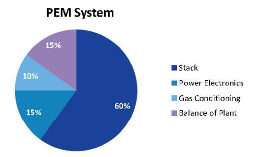 PEM ELECTROLYSIS COST BREAKDOWN Source: Development of Water Electrolysis in