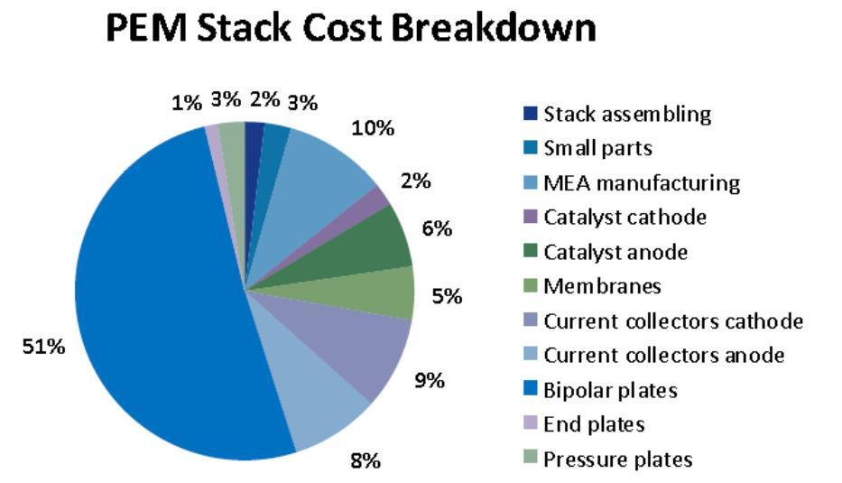 Most expensive part: CCM followed by Ti PTL (together > 60 %) o Cost reduction