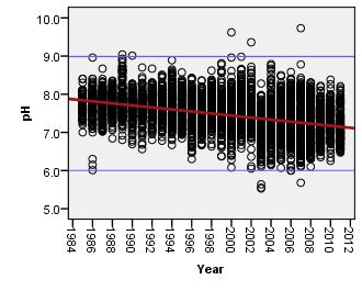 3. Variation in Electrical Conductivity levels along the Mekong River (1-17) and Bassac River (18-22) as observed in 2011 with all mainstream stations monitored
