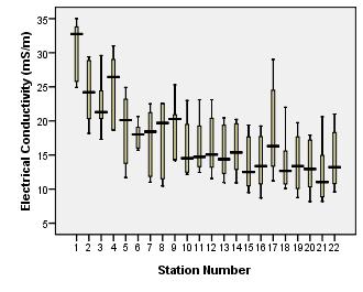 On the other hand, the lowest ph levels were observed at the stations in the Mekong Delta. 3.1.