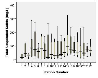 Figure 3.4. Variation in TSS concentrations along the Mekong River (1-17) and Bassac River (18-22) as observed in 2011 Figure 3.5.