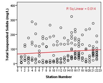 that electrical conductivity values were highest in upstream stations and lowest in downstream stations.
