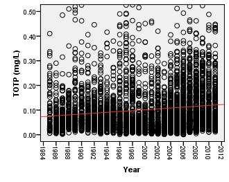 Temporal analysis of data from 1985 to 2011 for the Mekong River reveals that ammonium concentration increased slightly (Figure 3-9), a potential reflection of increased human activities in the