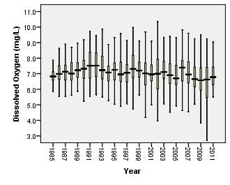 RESULTS & DISCUSSIONS Figure 3.13. Temporal variation in dissolved oxygen concentration in the Mekong River from 1985 to 2011 to be about 6.