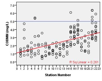 Figure 3.14. Variation in COD (mg/l) at 22 stations along the Mekong (1-17) and Bassac (18-22) Rivers in 2011 Figure 3.15.