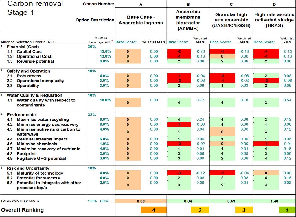 2.5 RESULTS As shown in Table 4, all the new technologies considered for the carbon removal stage have higher overall ranking when compared to the base case.