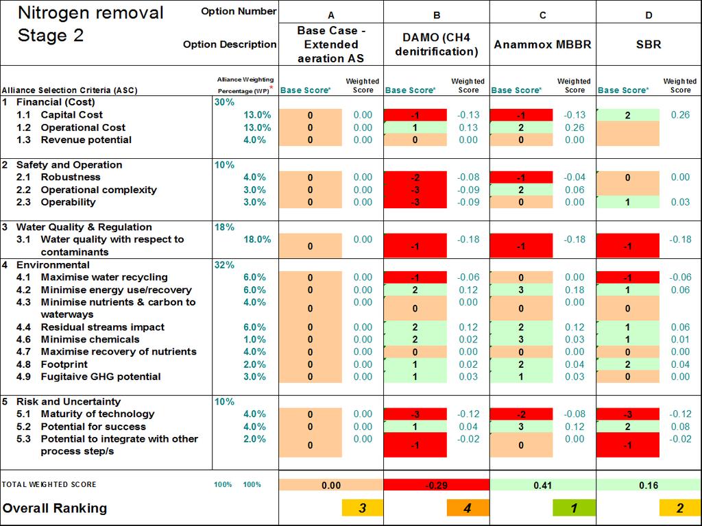 As shown by Table 5, Anammox MBBR and nitrogen removal SBR process have higher overall ranking when compared to the base case.