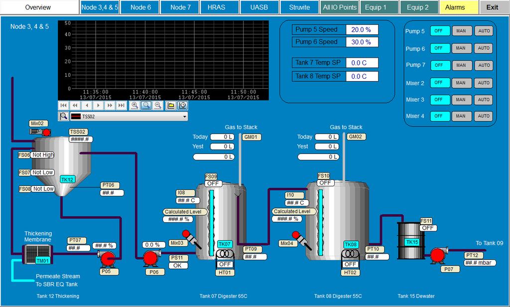 The interface for the operator to monitor the performance of the TPAD process is shown in Figure 27. The sludge was designed as batch fed at a rate of 100 L.