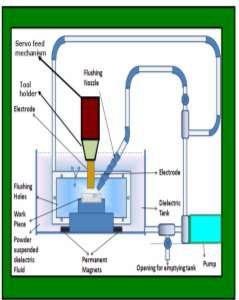 For constant reuse of powder in the dielectric fluid by the special circulation system.