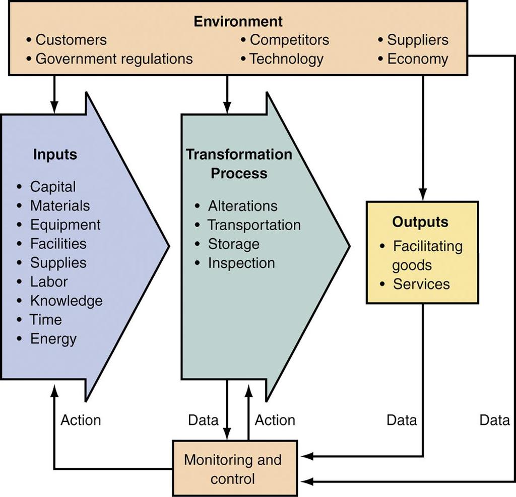 Figure 9.3 The production/operations management functions transform inputs into useful outputs. (Source: J.R. Me