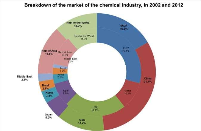 Global Chemical Market Profile and Evolution Chemicals Market Size : chemicals demand in value 2002 1.4 Tn 2012 3.