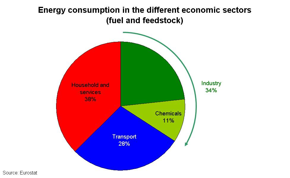 EU Chemical Industry Energy Uptake Chemical industry: 11% of the total EU