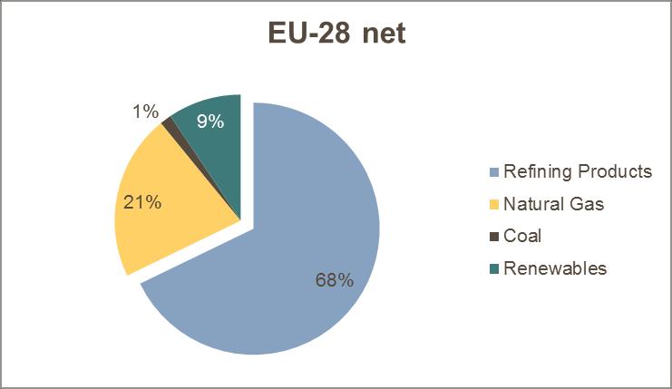 Raw material use by the EU chemical