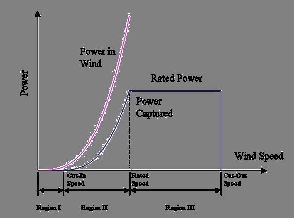 Wind Energy Production Terms Power in the Wind = 1/2ρAV 3 Power Coefficient -C p Betz Limit