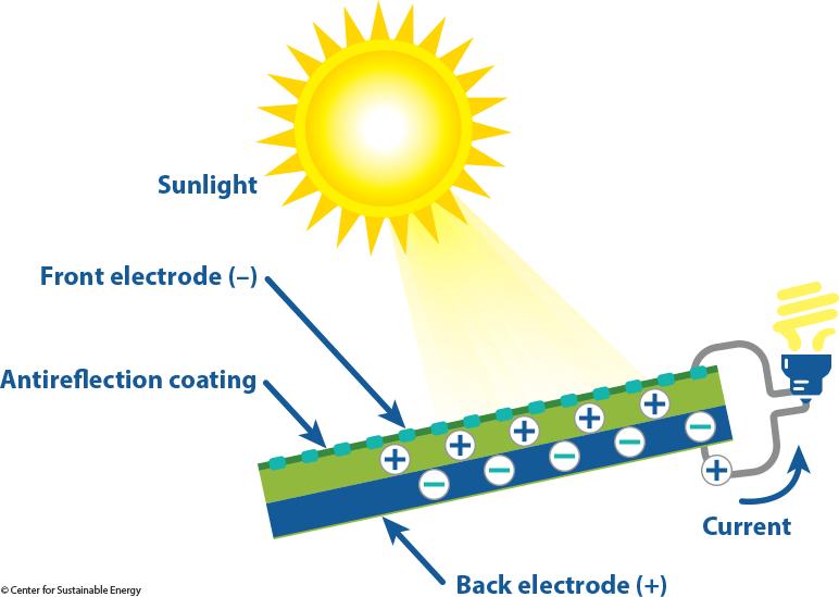 How does solar work? Photovoltaic (PV) systems, also referred to as solar electric systems, convert sunlight directly into usable electricity in your home or business using semiconductor technology.