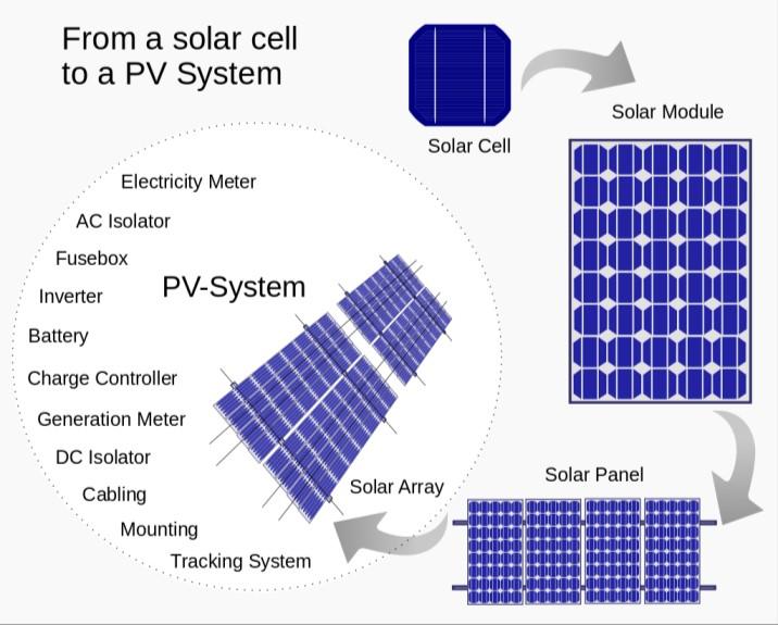 Main components of solar PV We are going to talk