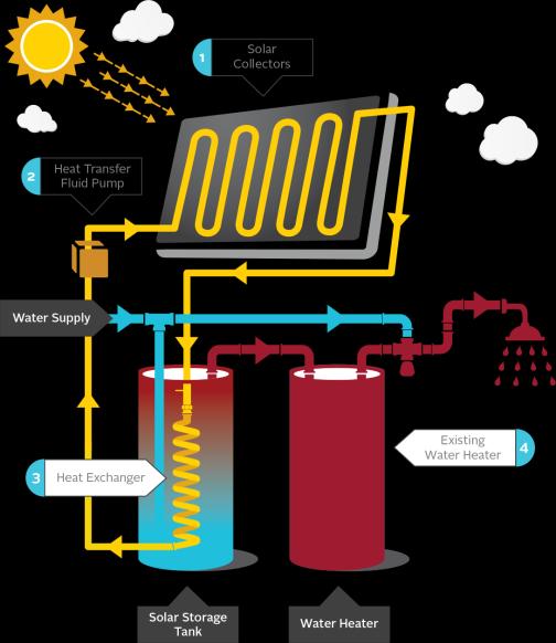 How Does Solar Water Heating Work? Active Systems Use a pump and a heat exchange fluid Fluid may be either glycol or water Photo credit : CSE There are a variety of solar water heating configurations.