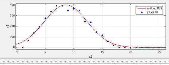 4. TESTING THE METHOD In order to verfy the ratonalty of ths method, we use MATLAB to ft all user consumpton value, and the get the normal dstrbuton graph. Fgure 5. Matlab testng curve Fgure 6.
